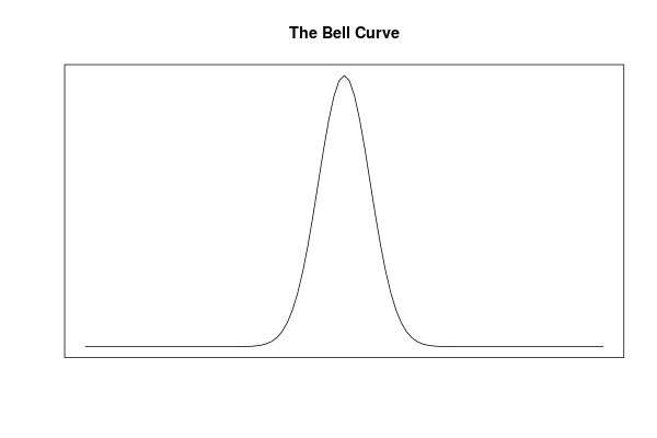 [The Bell Curve]