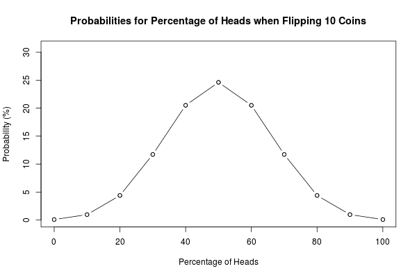 [Probabilities when flipping 10 coins]