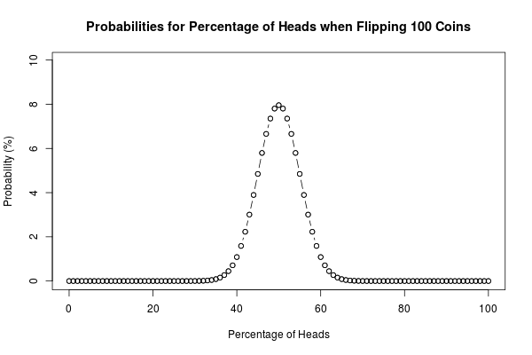 [Probabilities when flipping 100 coins]
