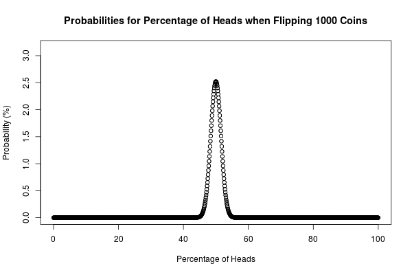 [Probabilities when flipping 1000 coins]