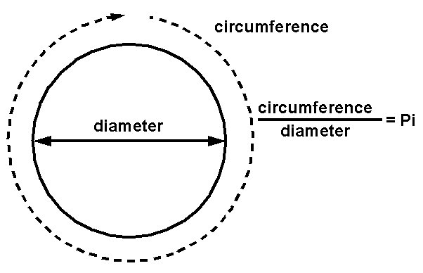 Resultado de imagen para diameter pi 3.14
